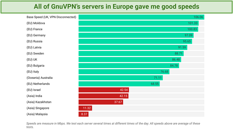 Speed — Decent Overall With Some Inconsistencies